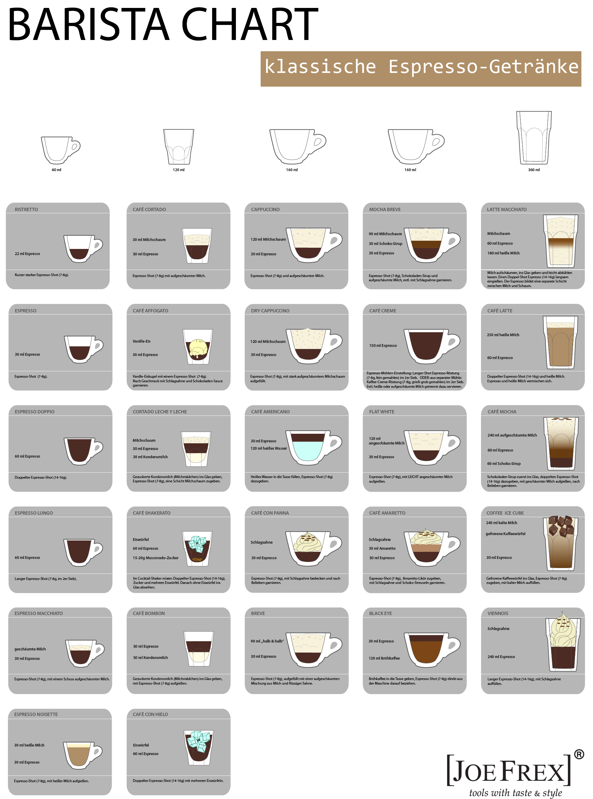 Poster "Barista Chart" (70x100cm)